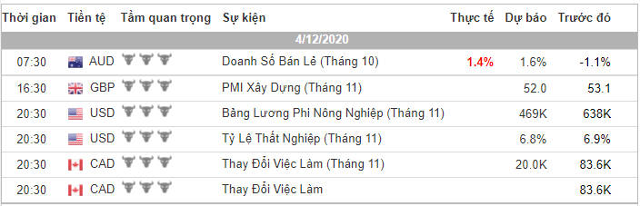Phân tích Forex phiên Âu ngày 04/12 - Một số mô hình và vùng giá cần lưu ý