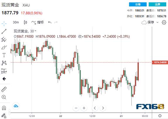 黄金短线拉升逾20美元直逼1880关口 金价明年势将突破2000美元大关？