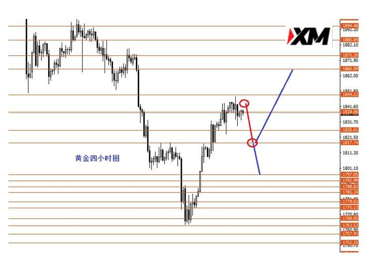 XM汇评 – 英镑日内短线做空