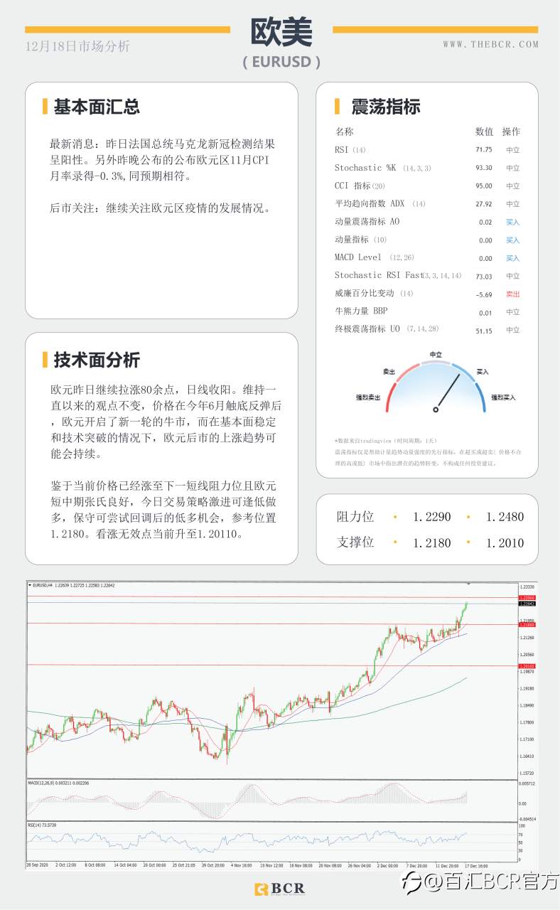 【百汇BCR今日市场分析2020.12.18】美元两年后下破90大关，决议过后英镑多头坚韧