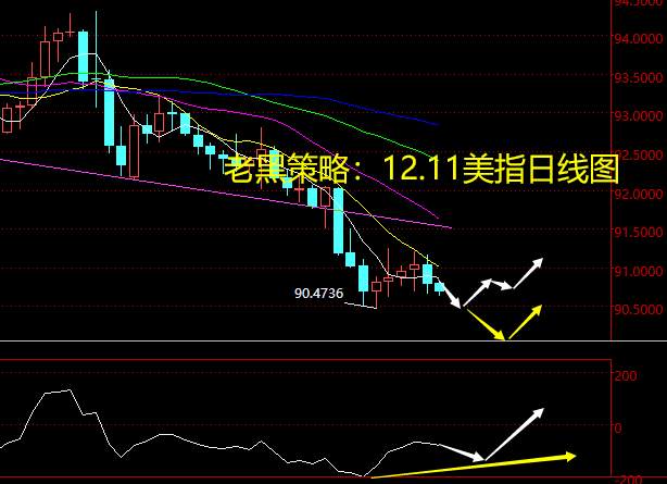 老黑策略：12.11外汇分析策略