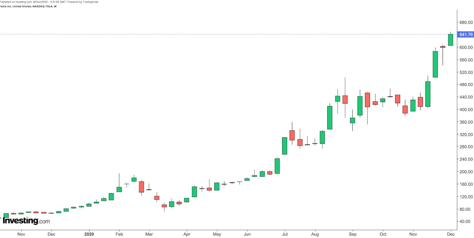 ANALYSIS: Want To Own Tesla Stock? Two ETFs for Exposure With Lower Risk