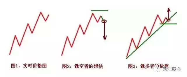 止损 趋势 价格 行情 交易 上升