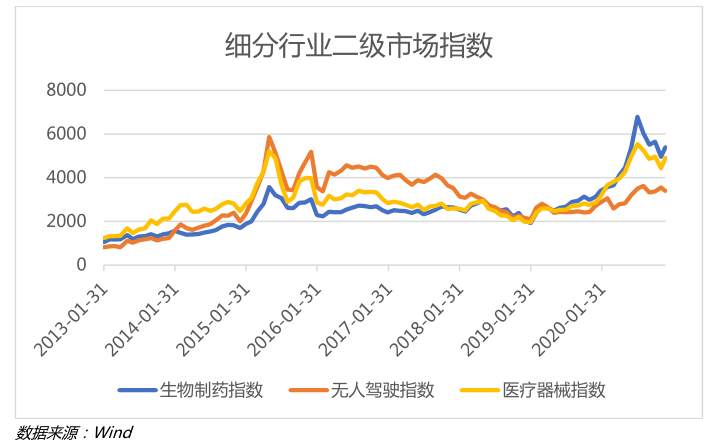 2020年一级市场焦点在哪里？