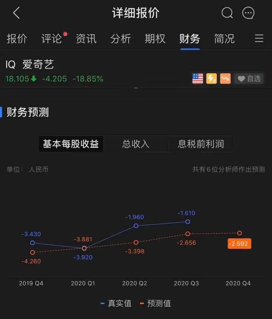 爱奇艺IQ在空头排列下，一个利空消息促发暴跌18%
