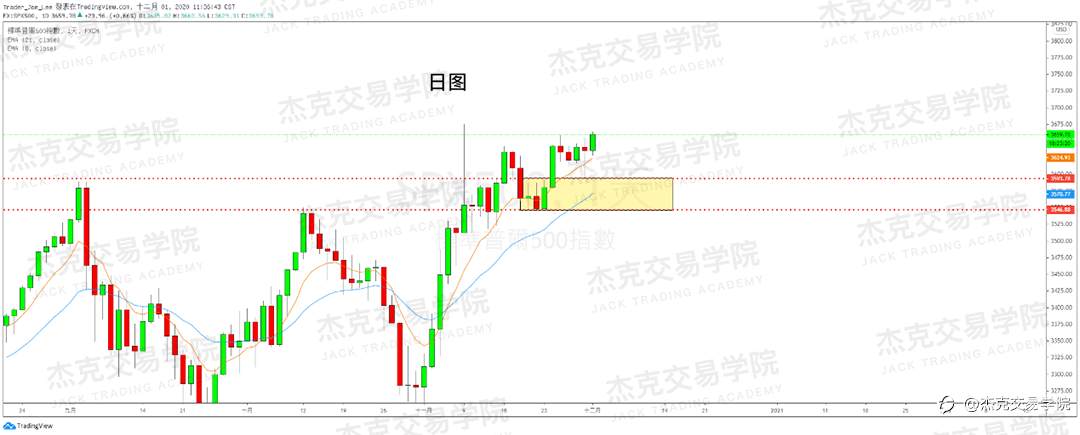 [12月1日策略]黄金/原油/英镑/欧元/美日/澳元/标普/BTC/BCH