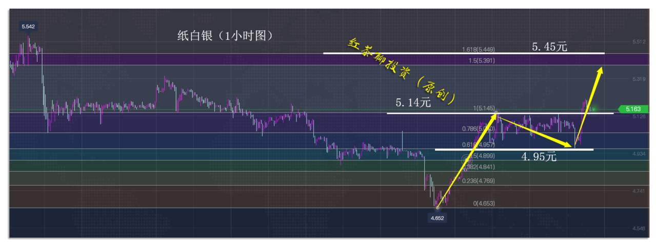 12.8早茶：黄金率先抵达到压力位，白银上涨3浪有望延续