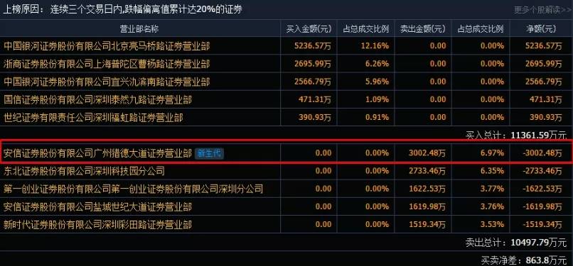 “杀猪”太凶残!这只股票连续一字跌停,网友:“第二个仁东”?