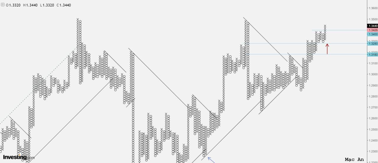 Phân tích Forex và hàng hóa theo góc nhìn đồ thị P&F - Ngày 02/12