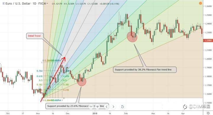 【希盟技术讲坛】外汇技术常用指标解析（八）——斐波那契指标Fibonacci