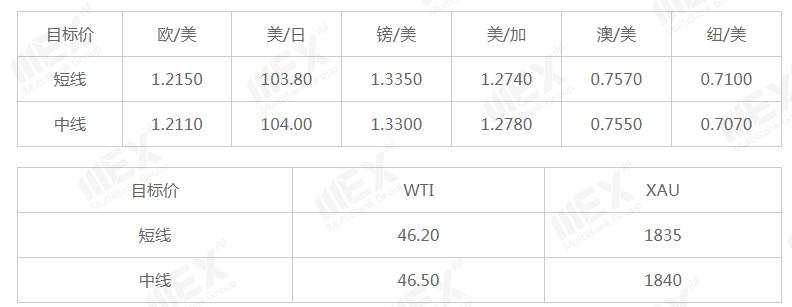 MEXGroup：每日快讯|脱欧谈判迎来利好，英镑大幅上涨
