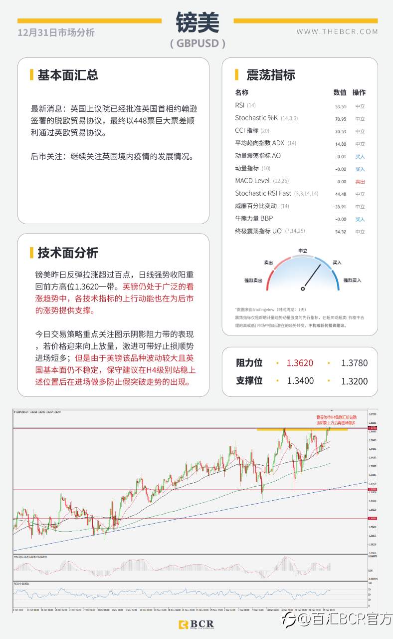 【百汇BCR今日市场分析2020.12.31】黄金面临趋势线壁垒，明日休市喜迎新年