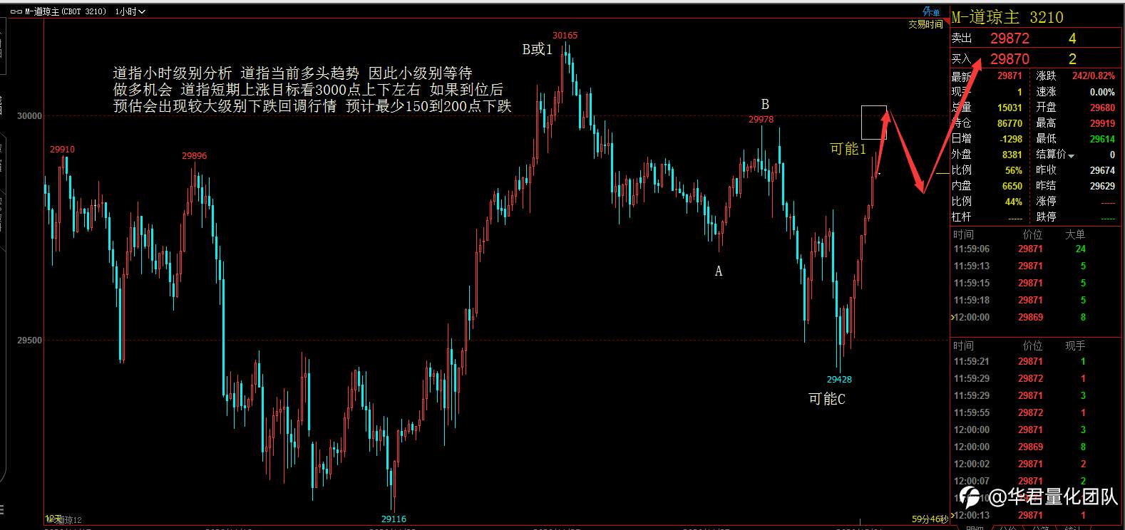 2020年12月1日道琼斯指数分析