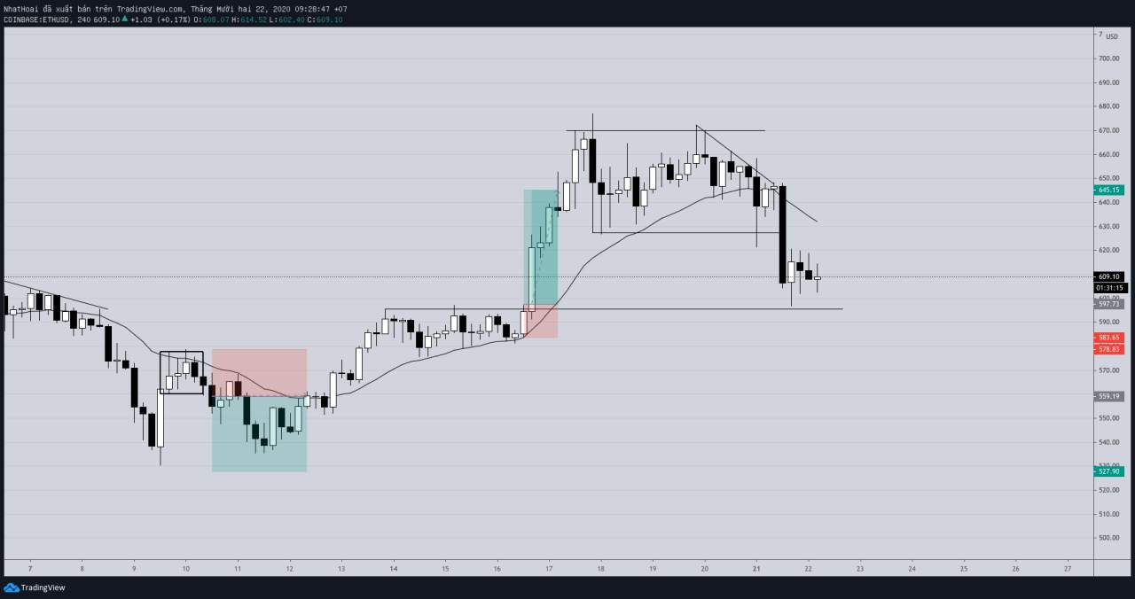 Hôm nay trade coin gì - Ngày 22/12: Chuẩn bị tâm thế bán khống