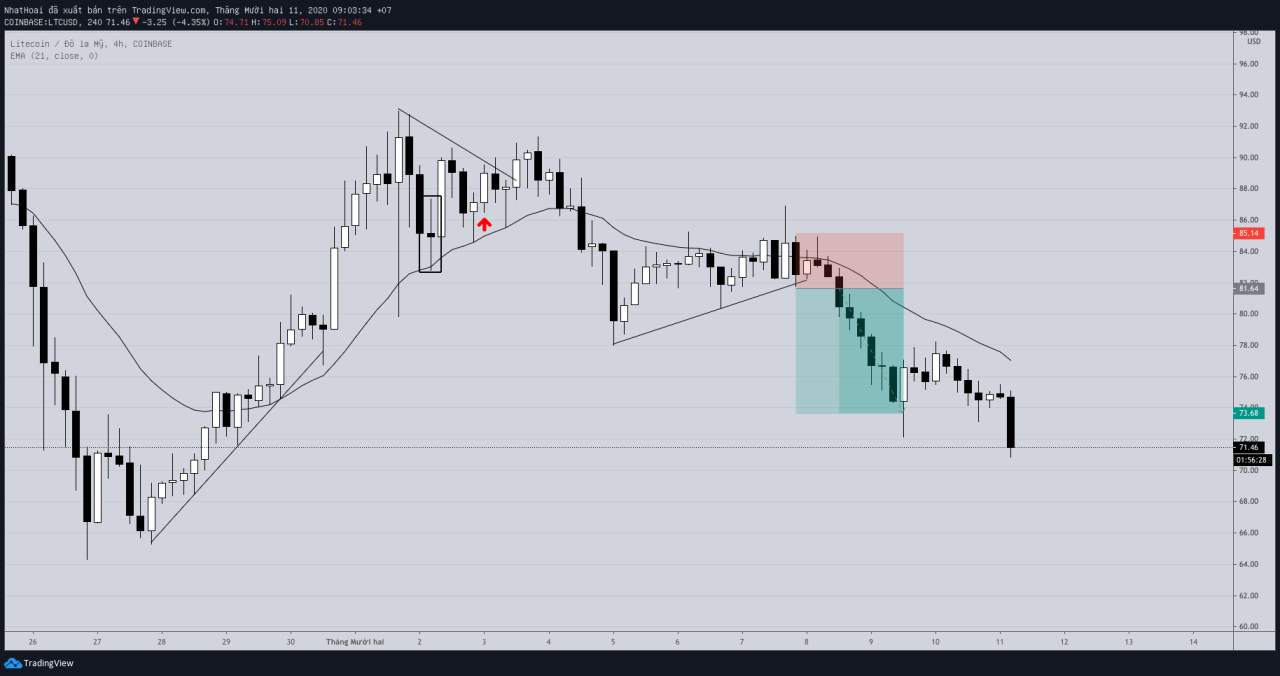Hôm nay trade coin gì? - Ngày 11/12: Lại gồng lời