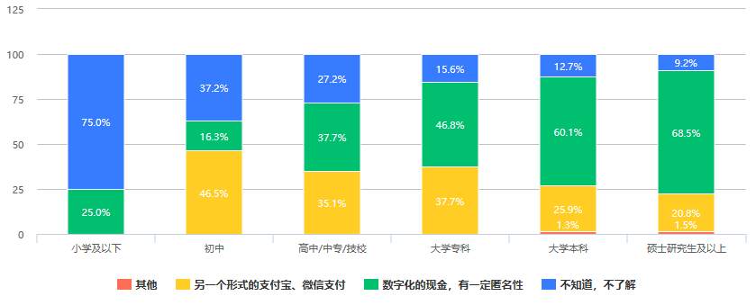 526份问卷调查：大众对数字人民币知多少，会有多大接受度