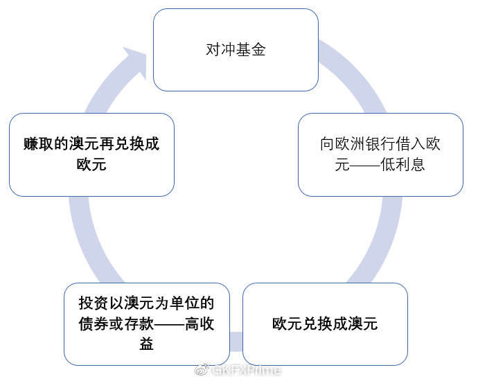 GKFXPrime：日元年末升值走势再现，过往五年无一例外，套息交易是关键