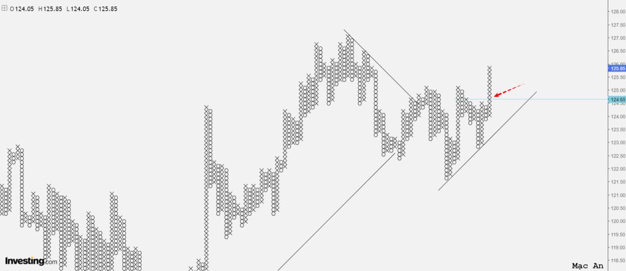 Phân tích Forex và hàng hóa theo góc nhìn đồ thị P&F - Ngày 02/12