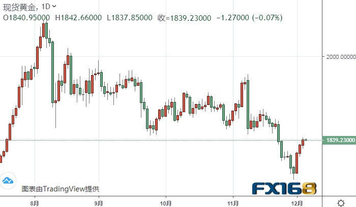 黄金最新走势分析：一旦突破这一水平 金价有望再上涨20美元