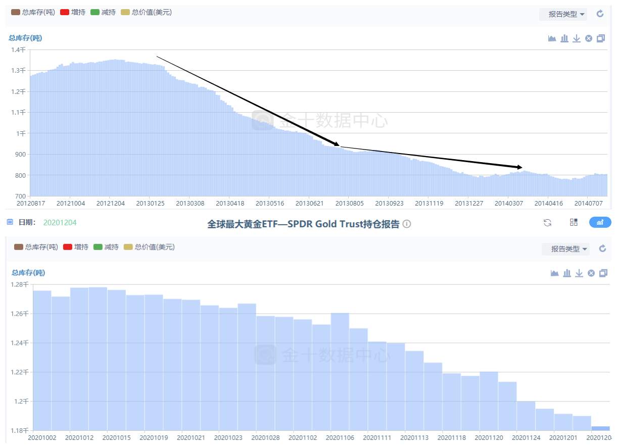 现在黄金在我看来就是诱空阶段