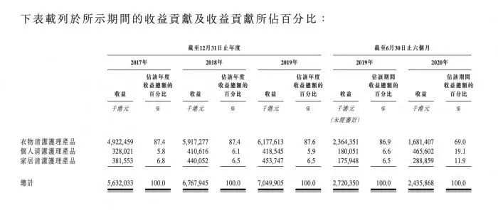 估值638亿？“洗衣液一哥”要上市了！高瓴10年狂赚20倍！创始人夫妇也火了，刚分走17亿