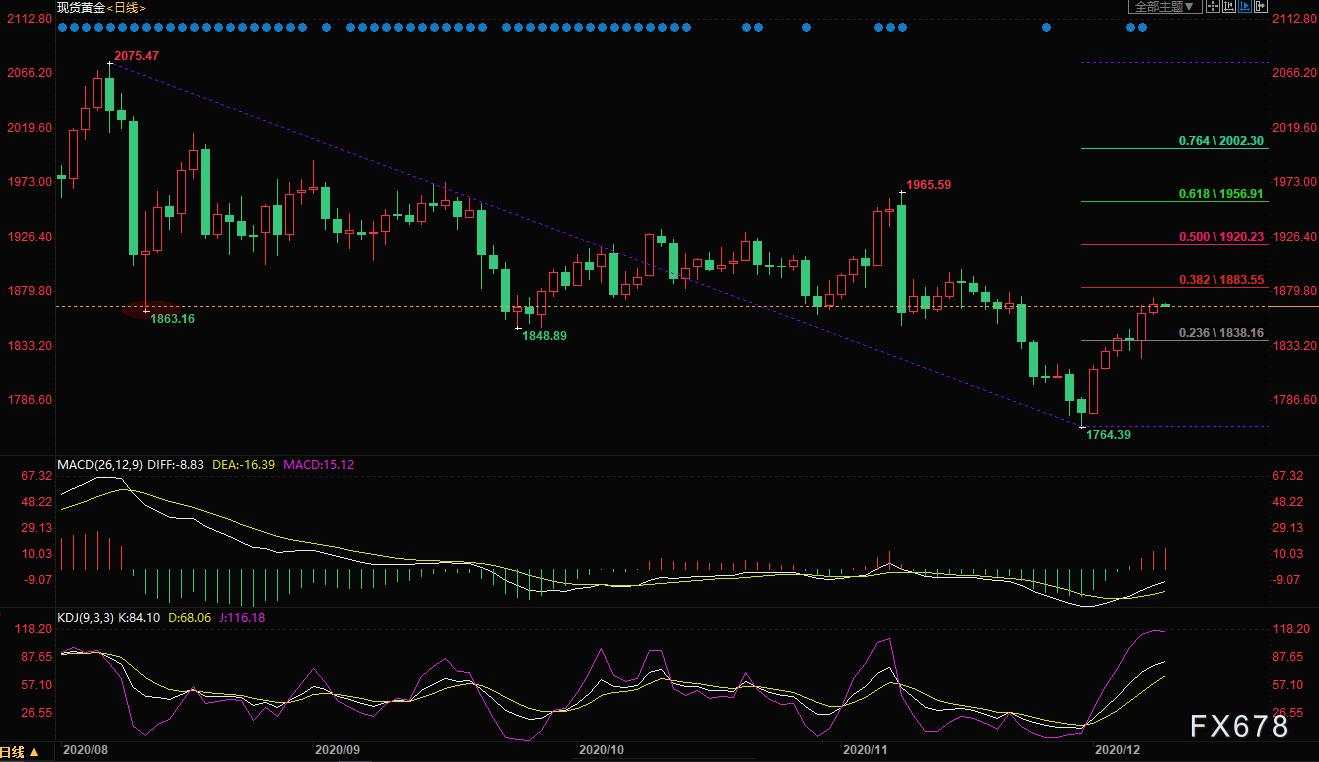 黄金交易提醒：麦康奈尔强硬努钦提新方案，黄金望连涨，警惕美元“买入”信号