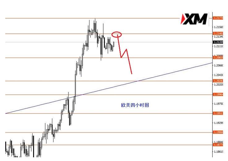 XM汇评 – 黄金短线震荡下行