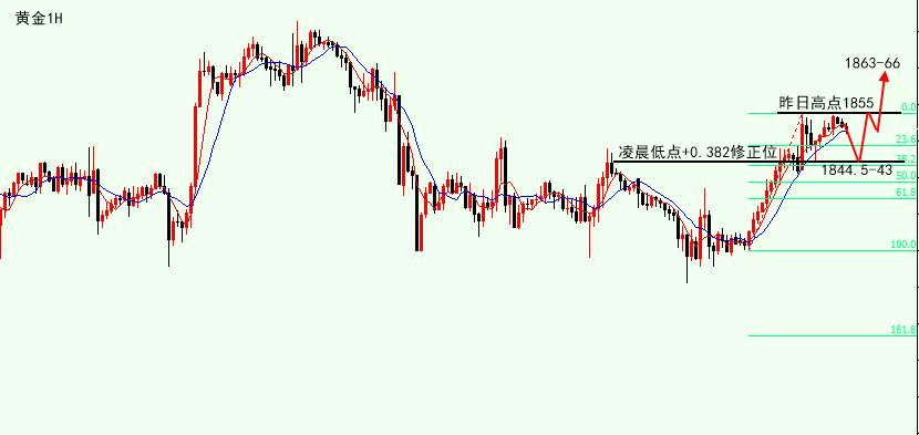 沈皓南：黄金大环境非极强，日线大阳后保守多
