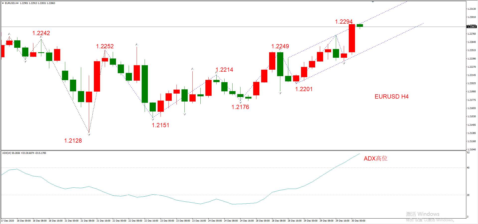 ATFX早评1230：欧元、英镑、日元、黄金、原油，H4