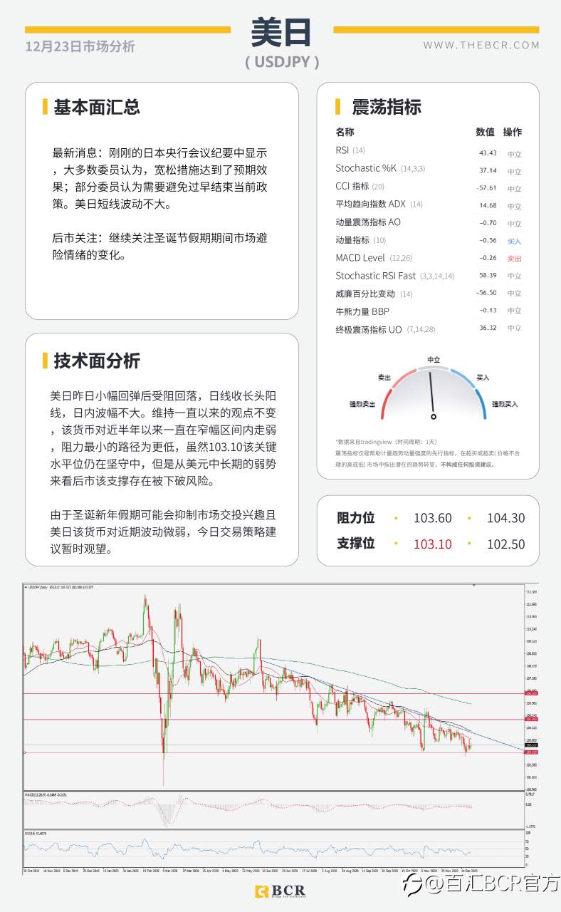 【百汇BCR今日市场分析2020.12.23】假期警惕流动性陷阱，油市反弹失去动能