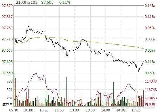 逆回购缩量叠加止盈压力，现券期货双双回调｜债市综述