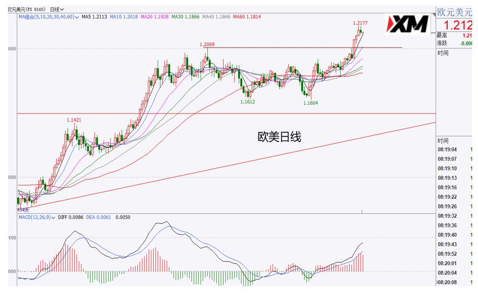 XM汇评 – 美元90.50出现震荡，黄金关注1848压制位