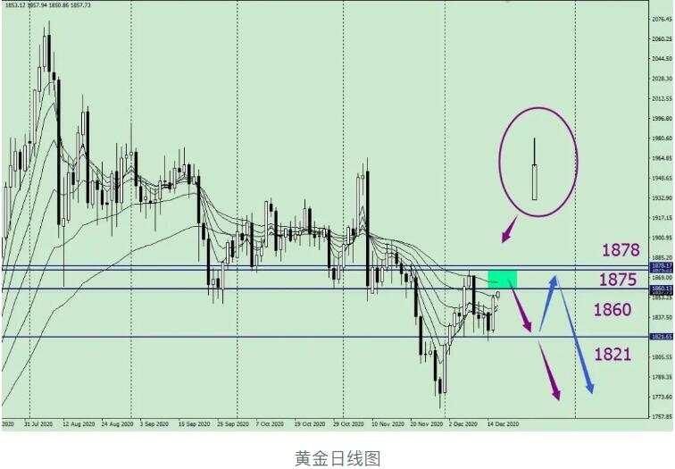 唐嘉俊：12.16  美联储决议或将给予黄金新一轮行情契机