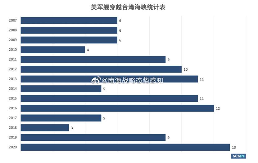 中美最新消息！美舰穿航台湾海峡 中国国防部最新回应