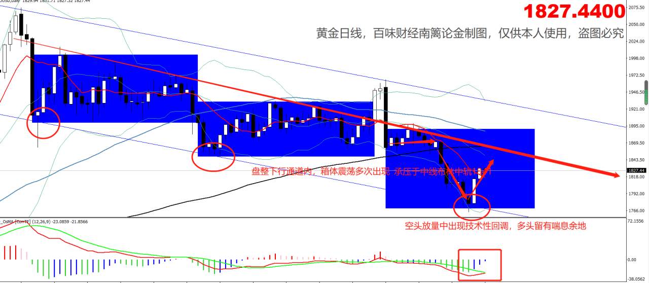 【南篱论金/黄金】继续上看1848！