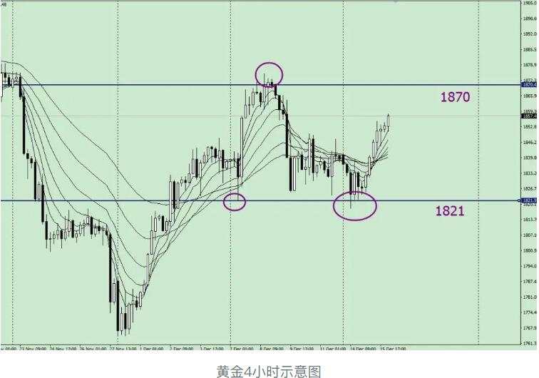 唐嘉俊：12.16  美联储决议或将给予黄金新一轮行情契机