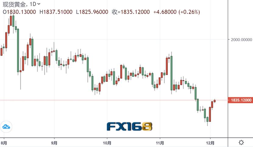 突发行情!美元短线急跌失守91关口 COMEX期金刚刚站上1840美元