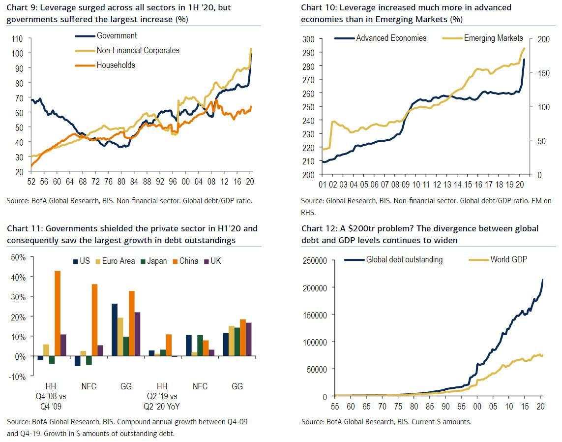魔幻的2020：全球93%经济体将下滑，而金融市场却处于历史高点