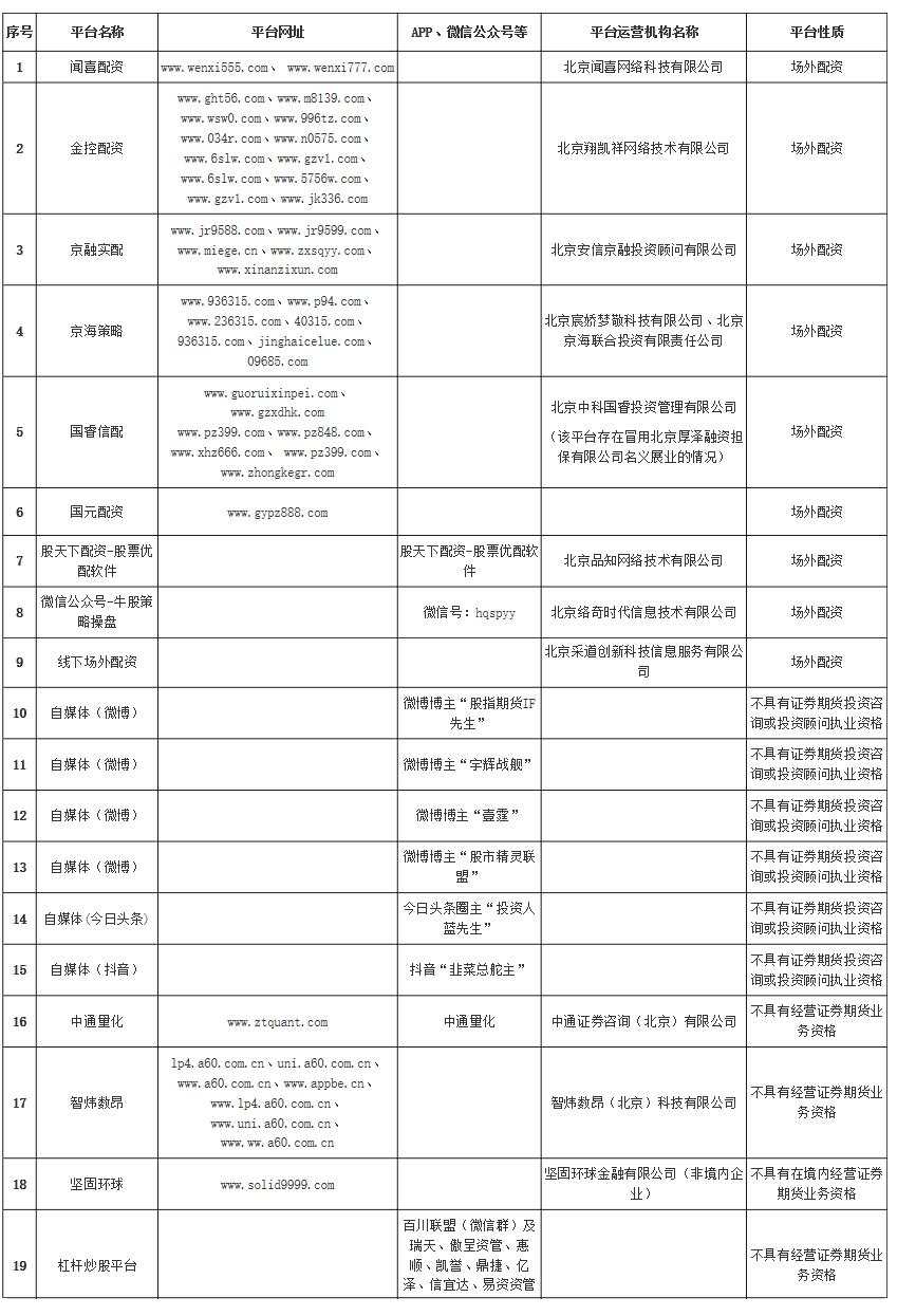 不具备证券期货业务资质，这些平台大V被证监会点名