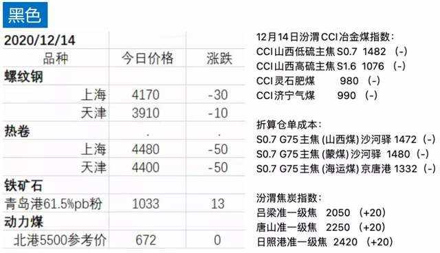 先锋期货 | 黑色系集体大跌；鸡蛋尾盘涨停，实现三连跳，市场信心来自哪里？