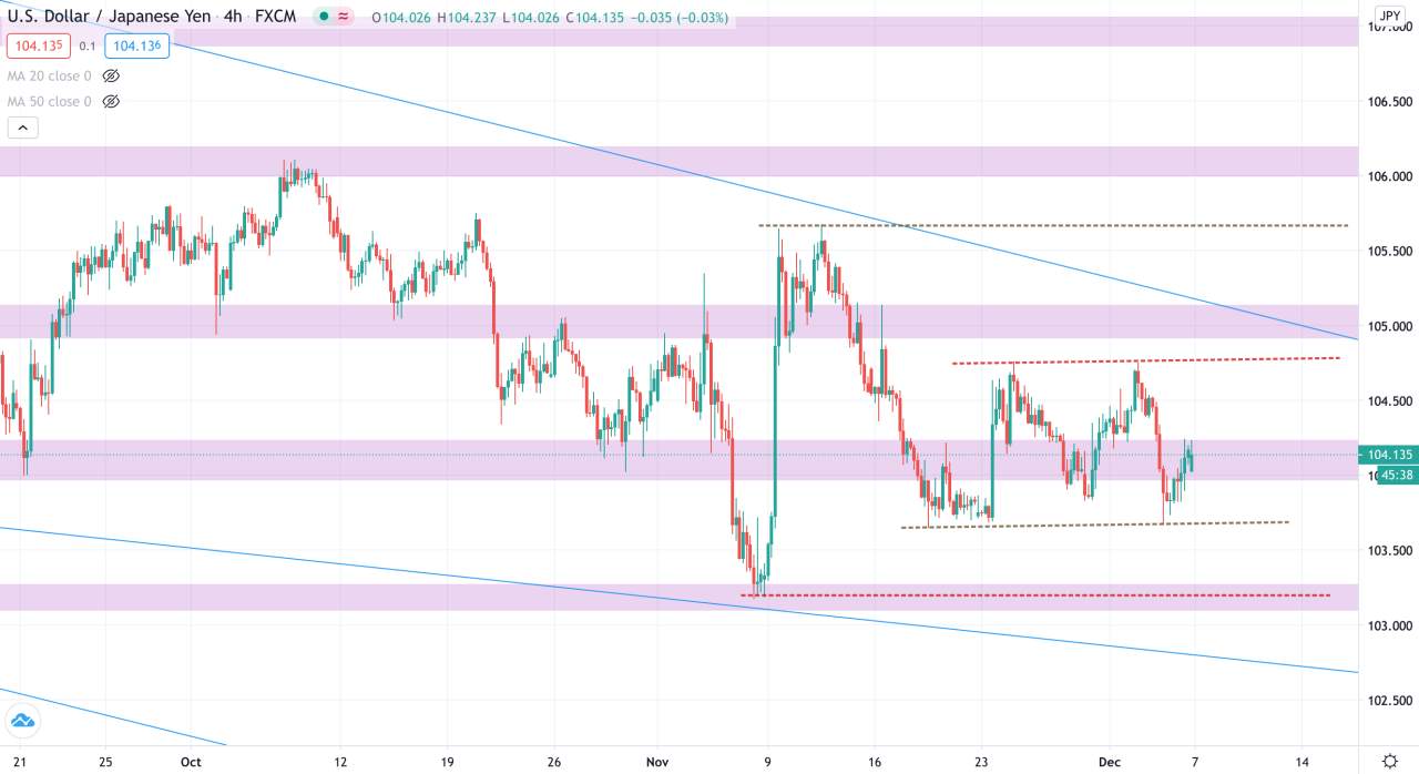 Phân tích Vàng & Forex phiên 07/12