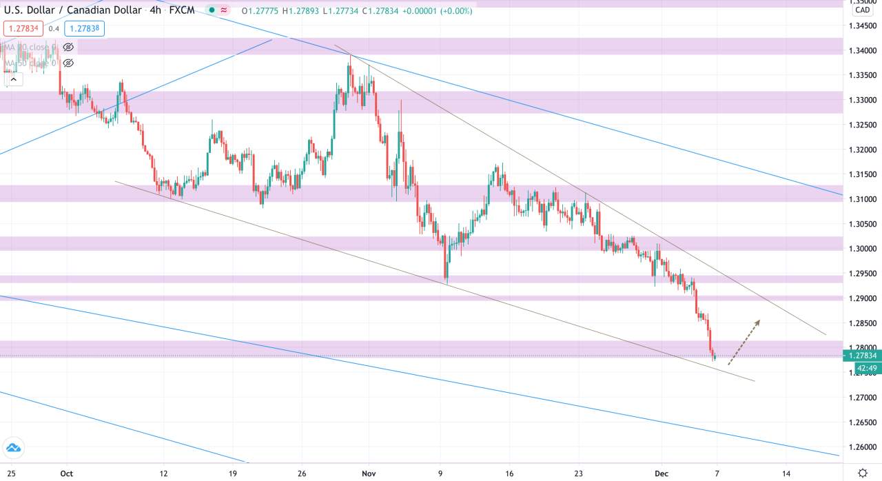 Phân tích Vàng & Forex phiên 07/12