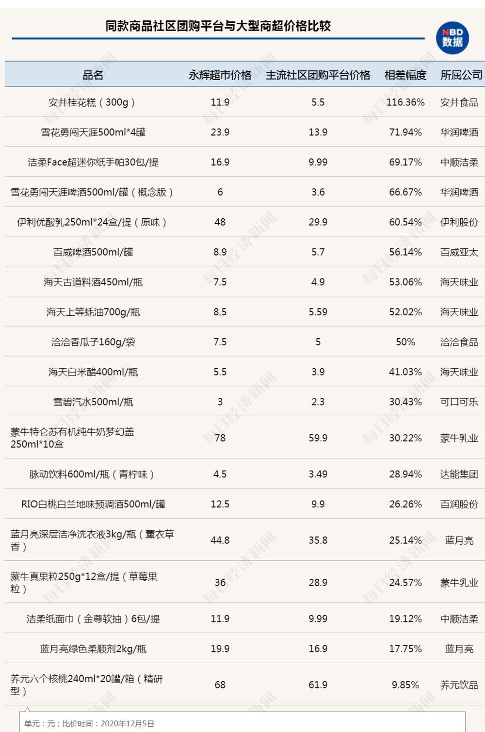 社区团购疯狂打折怎么办？超市高管：等他们这波钱烧完