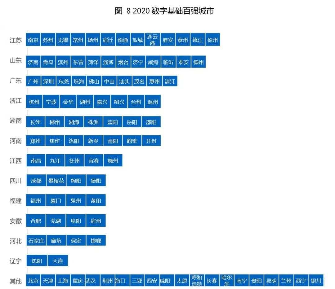 你的城市“数字化”了吗？《2020中国数字经济百强城市白皮书》完整榜单