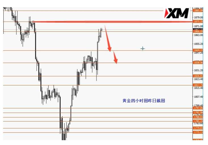 XM汇评 – 黄金短线震荡下行