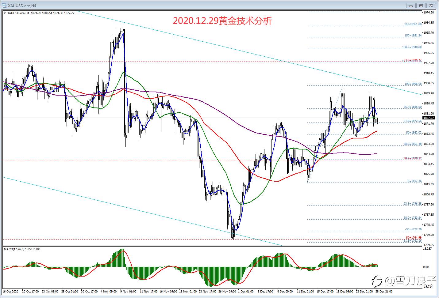 2020.12.29黄金技术分析
