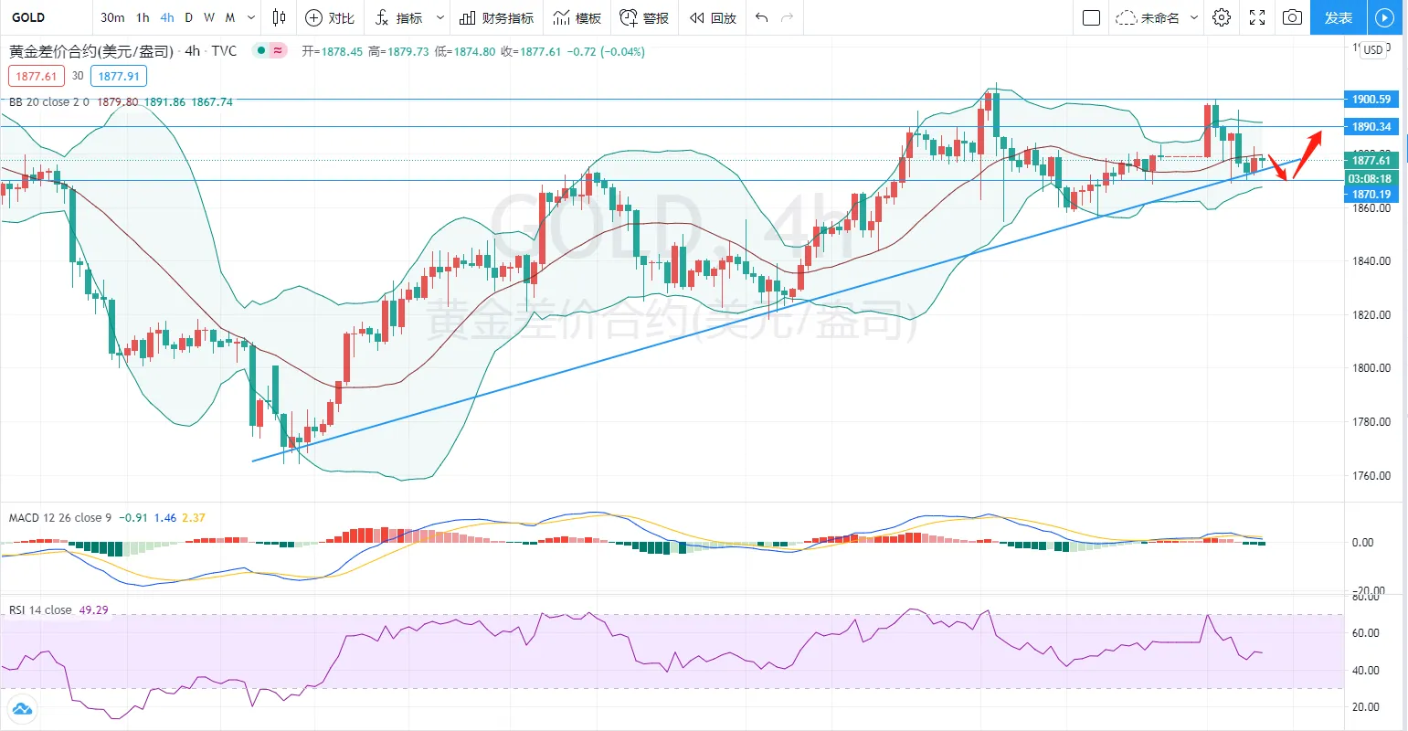 骄阳汇评： 金价日内还以震荡修正为主