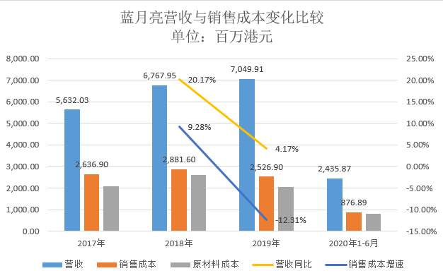 蓝月亮的70倍估值是馅饼还是陷阱？