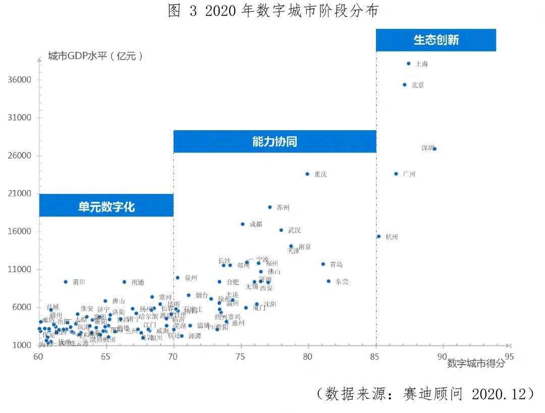 你的城市“数字化”了吗？《2020中国数字经济百强城市白皮书》完整榜单