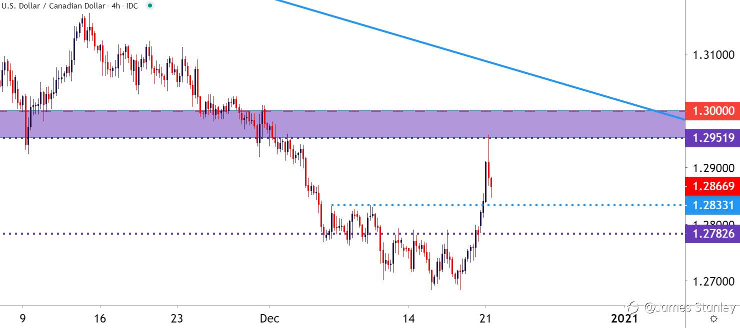 Canadian Dollar Price Forecast